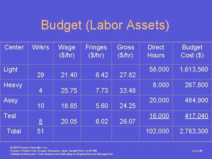 Budget (Labor Assets) Center Light Heavy Assy Test Total Wrkrs 29 4 10 8 Budget (Labor Assets) Center Light Heavy Assy Test Total Wrkrs 29 4 10 8