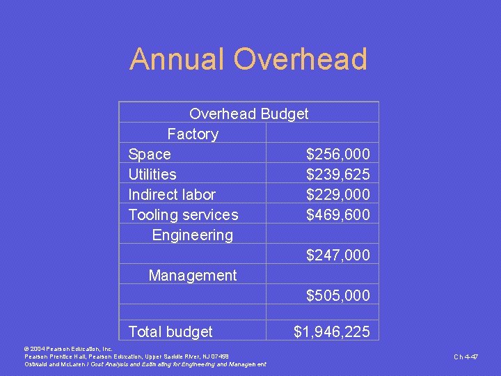Annual Overhead Budget Factory Space $256, 000 Utilities $239, 625 Indirect labor $229, 000 Annual Overhead Budget Factory Space $256, 000 Utilities $239, 625 Indirect labor $229, 000