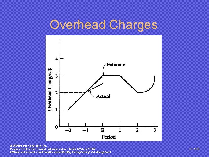 Overhead Charges © 2004 Pearson Education, Inc. Pearson Prentice Hall, Pearson Education, Upper Saddle Overhead Charges © 2004 Pearson Education, Inc. Pearson Prentice Hall, Pearson Education, Upper Saddle