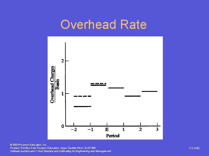 Overhead Rate © 2004 Pearson Education, Inc. Pearson Prentice Hall, Pearson Education, Upper Saddle Overhead Rate © 2004 Pearson Education, Inc. Pearson Prentice Hall, Pearson Education, Upper Saddle