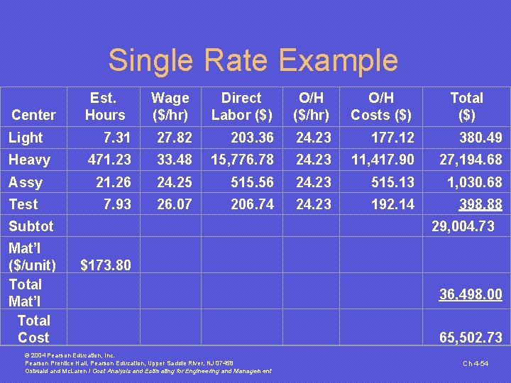 Single Rate Example Center Est. Hours Wage ($/hr) 7. 31 27. 82 Direct Labor Single Rate Example Center Est. Hours Wage ($/hr) 7. 31 27. 82 Direct Labor