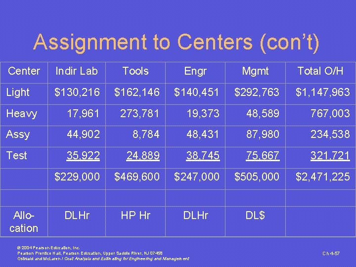 Assignment to Centers (con’t) Center Indir Lab Tools Engr Mgmt Total O/H Light $130, Assignment to Centers (con’t) Center Indir Lab Tools Engr Mgmt Total O/H Light $130,