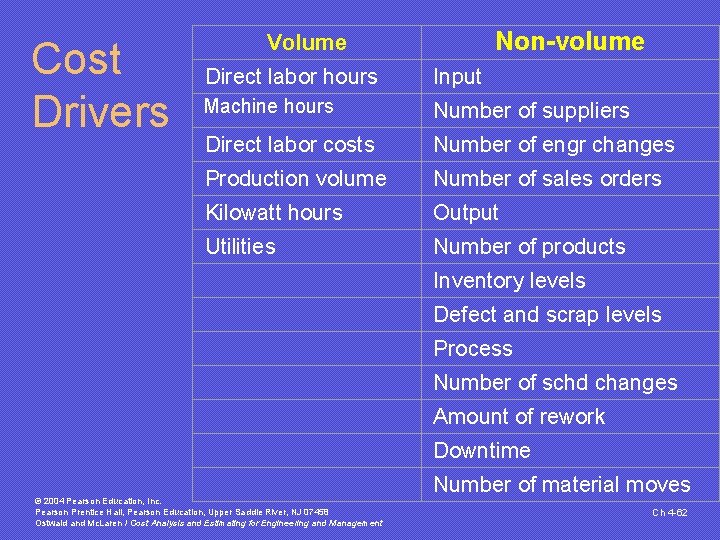 Cost Drivers Non-volume Volume Direct labor hours Machine hours Input Number of suppliers Direct Cost Drivers Non-volume Volume Direct labor hours Machine hours Input Number of suppliers Direct