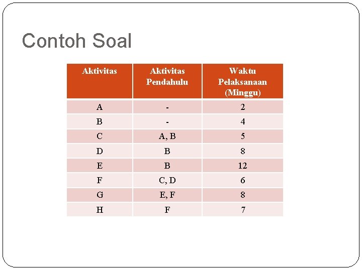 Contoh Soal Aktivitas Pendahulu Waktu Pelaksanaan (Minggu) A - 2 B - 4 C