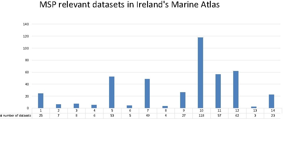 MSP relevant datasets in Ireland's Marine Atlas 140 120 100 80 60 40 20