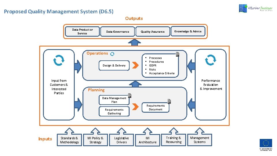 Proposed Quality Management System (D 6. 5) Outputs Data Product or Service Data Governance