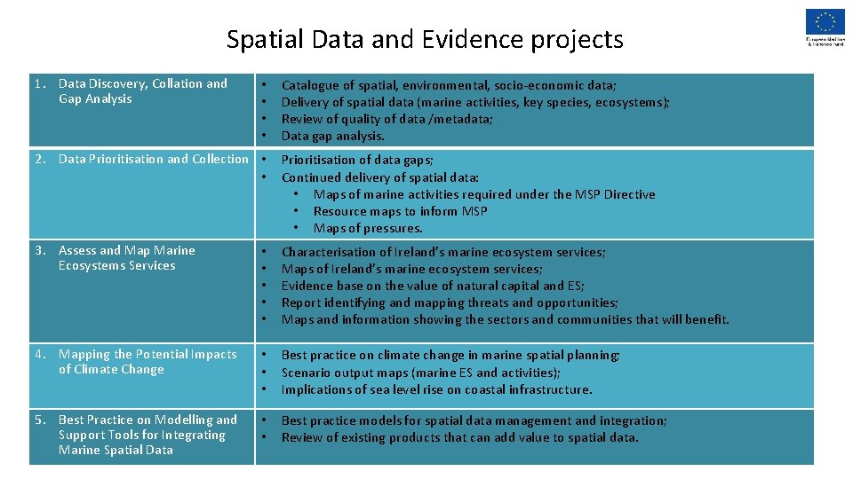 Spatial Data and Evidence projects 1. Data Discovery, Collation and Gap Analysis • •