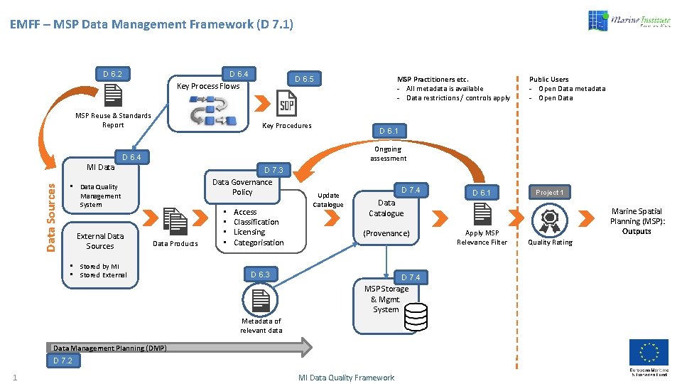 EMFF – MSP Data Management Framework (D 7. 1) D 6. 2 D 6.