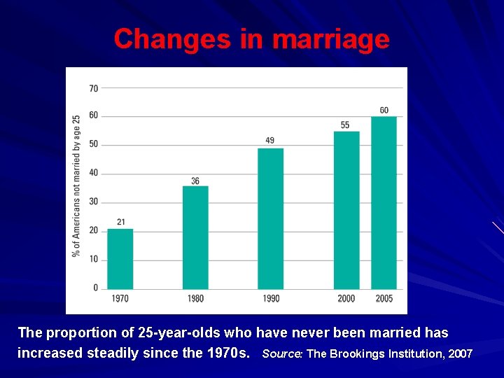 Changes in marriage The proportion of 25 -year-olds who have never been married has