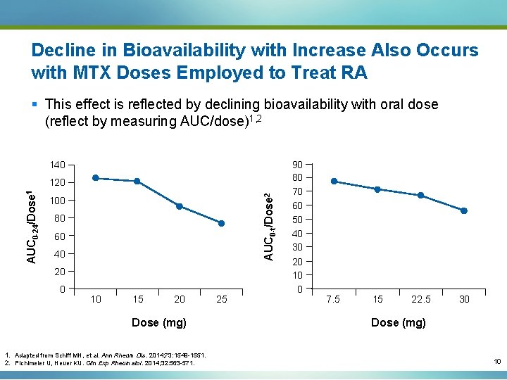 Decline in Bioavailability with Increase Also Occurs with MTX Doses Employed to Treat RA