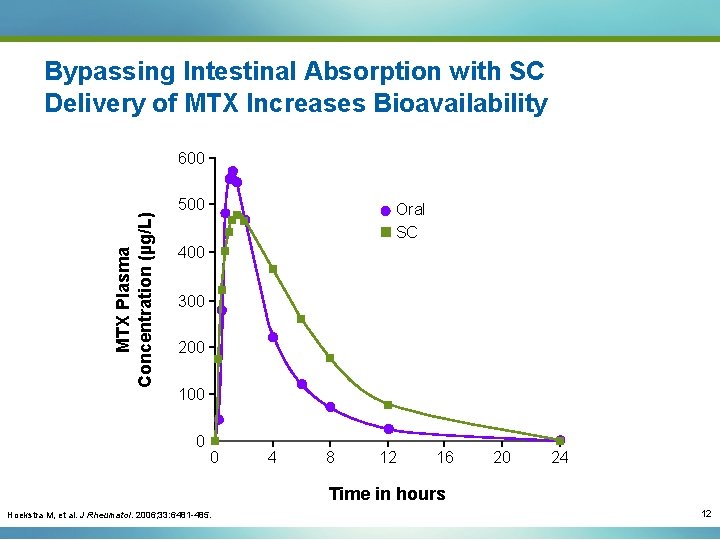 Bypassing Intestinal Absorption with SC Delivery of MTX Increases Bioavailability MTX Plasma Concentration (µg/L)