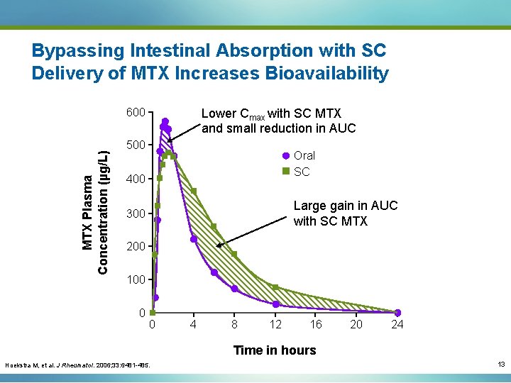 Bypassing Intestinal Absorption with SC Delivery of MTX Increases Bioavailability MTX Plasma Concentration (µg/L)