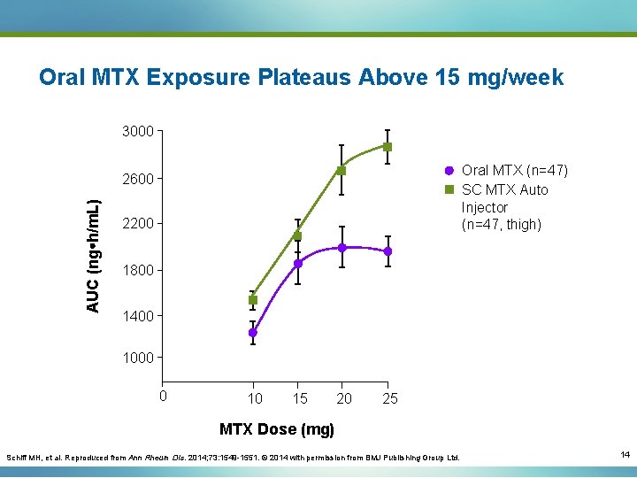 Oral MTX Exposure Plateaus Above 15 mg/week 3000 Oral MTX (n=47) SC MTX Auto