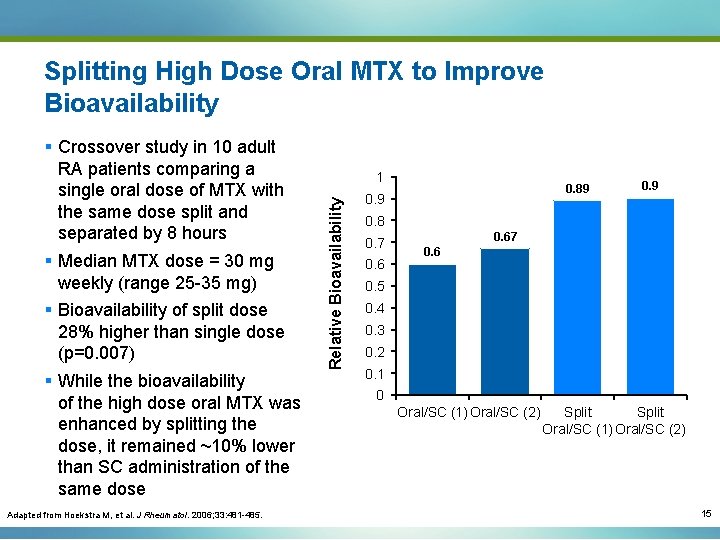 Splitting High Dose Oral MTX to Improve Bioavailability Adapted from Hoekstra M, et al.