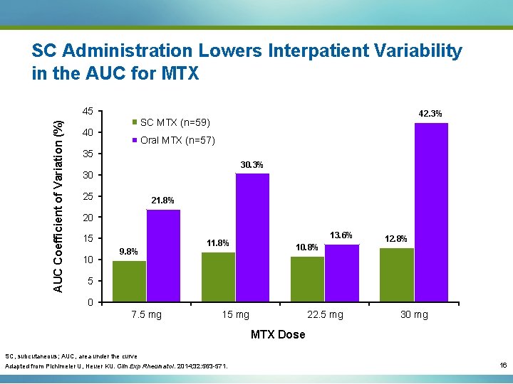 SC Administration Lowers Interpatient Variability in the AUC for MTX AUC Coefficient of Variation