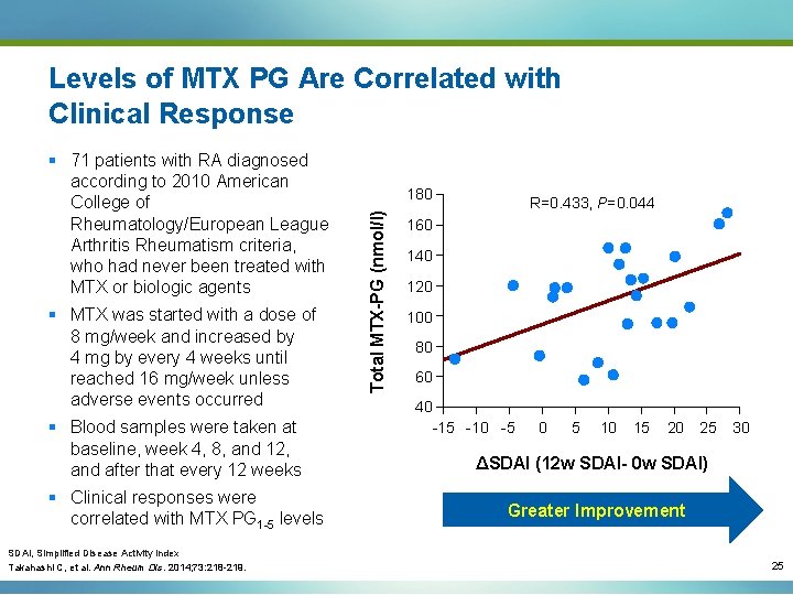 Levels of MTX PG Are Correlated with Clinical Response § MTX was started with