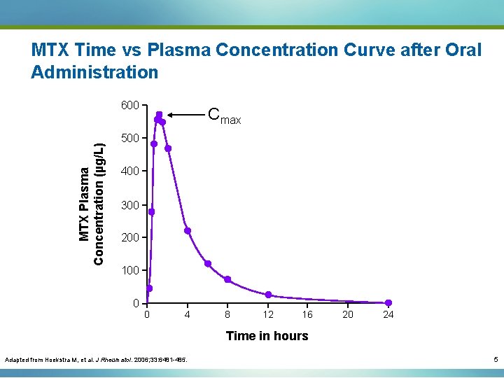 MTX Time vs Plasma Concentration Curve after Oral Administration MTX Plasma Concentration (µg/L) 600