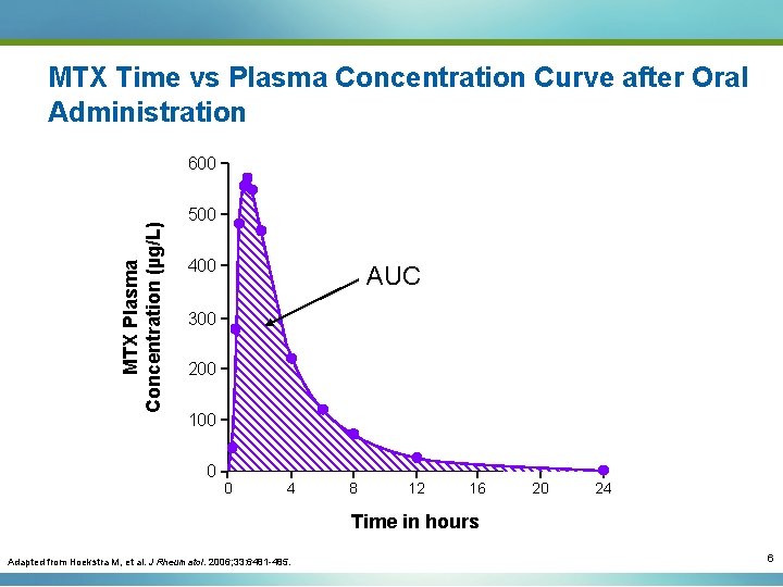 MTX Time vs Plasma Concentration Curve after Oral Administration MTX Plasma Concentration (µg/L) 600