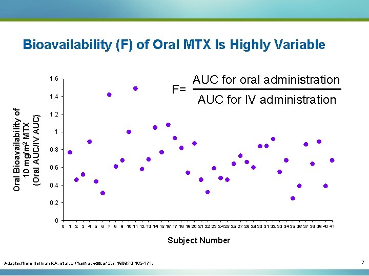 Bioavailability (F) of Oral MTX Is Highly Variable 1. 6 F= Oral Bioavailability of