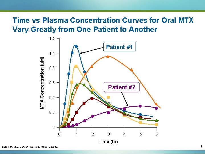 Time vs Plasma Concentration Curves for Oral MTX Vary Greatly from One Patient to