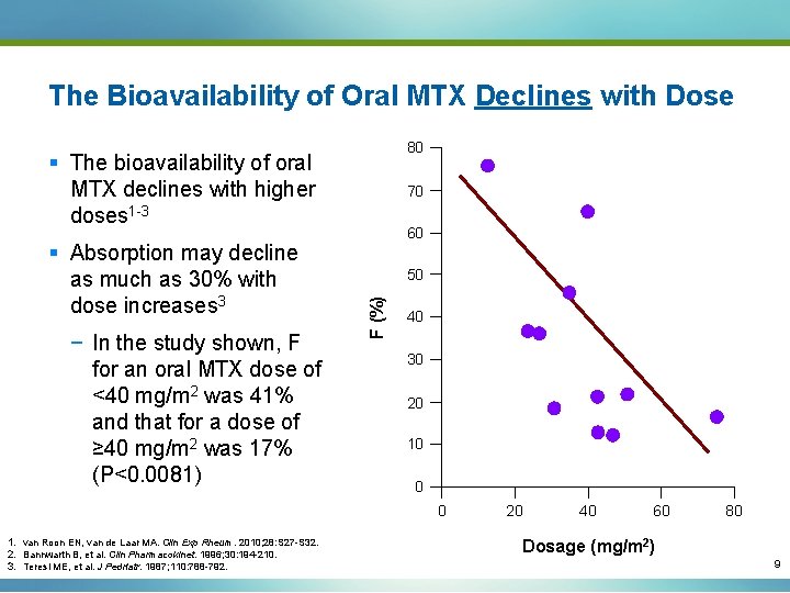 The Bioavailability of Oral MTX Declines with Dose 80 § The bioavailability of oral