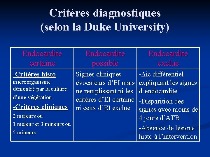 Critères diagnostiques (selon la Duke University) Endocardite certaine -Critères histo microorganisme démontré par la