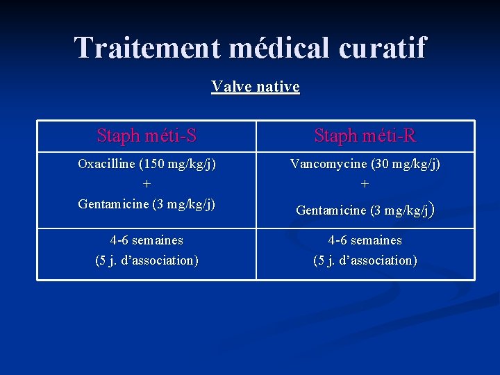 Traitement médical curatif Valve native Staph méti-S Staph méti-R Oxacilline (150 mg/kg/j) + Gentamicine