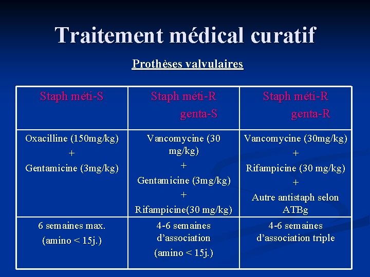 Traitement médical curatif Prothèses valvulaires Staph méti-S Staph méti-R genta-R Oxacilline (150 mg/kg) +