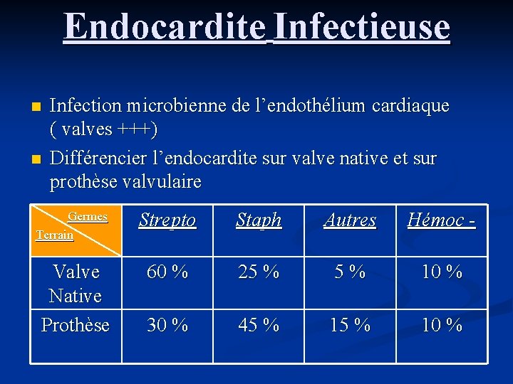 Endocardite Infectieuse n n Infection microbienne de l’endothélium cardiaque ( valves +++) Différencier l’endocardite