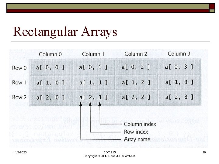 Rectangular Arrays 11/3/2020 CGT 215 Copyright © 2009 Ronald J. Glotzbach 19 