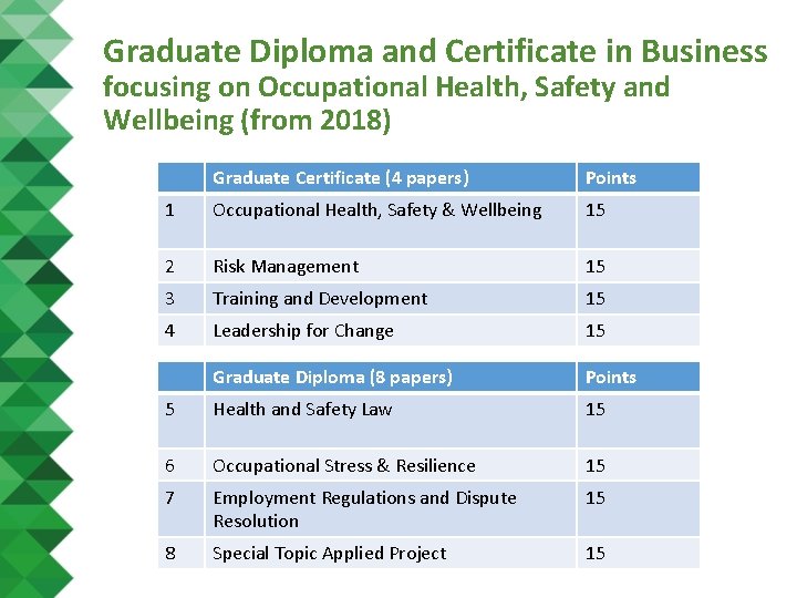 Graduate Diploma and Certificate in Business focusing on Occupational Health, Safety and Wellbeing (from