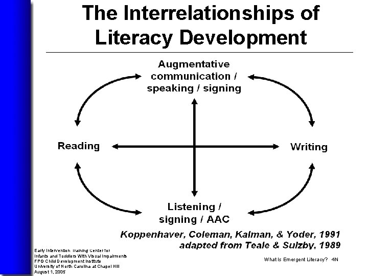 The Interrelationships of Literacy Development Early Intervention Training Center for Infants and Toddlers With