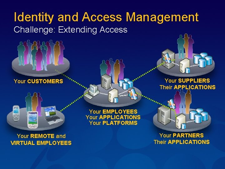 Identity and Access Management Challenge: Extending Access Your SUPPLIERS Their APPLICATIONS Your CUSTOMERS Your