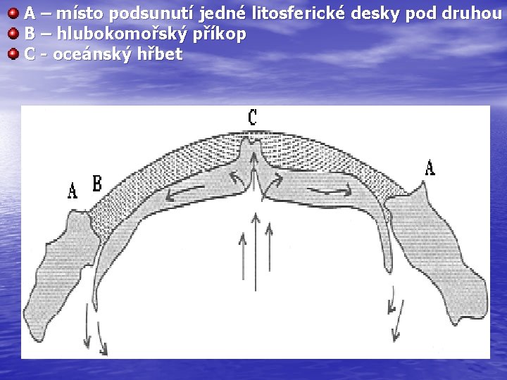 A – místo podsunutí jedné litosferické desky pod druhou B – hlubokomořský příkop C