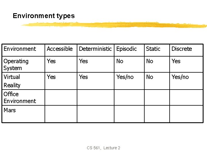 Environment types Environment Accessible Deterministic Episodic Static Discrete Operating System Yes No No Yes