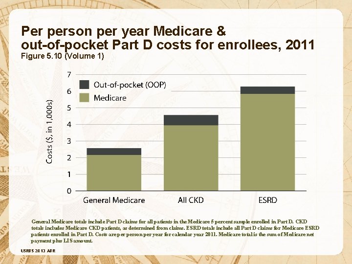 Per person per year Medicare & out-of-pocket Part D costs for enrollees, 2011 Figure