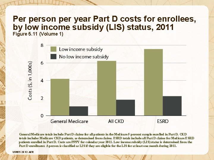 Per person per year Part D costs for enrollees, by low income subsidy (LIS)