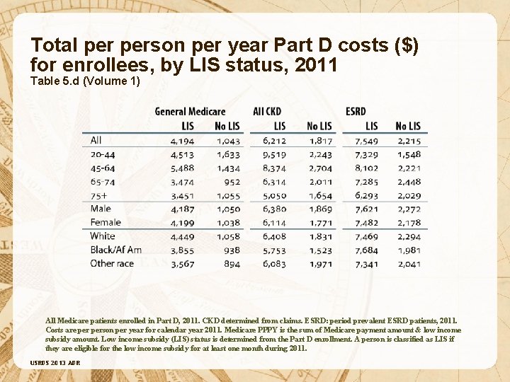 Total person per year Part D costs ($) for enrollees, by LIS status, 2011