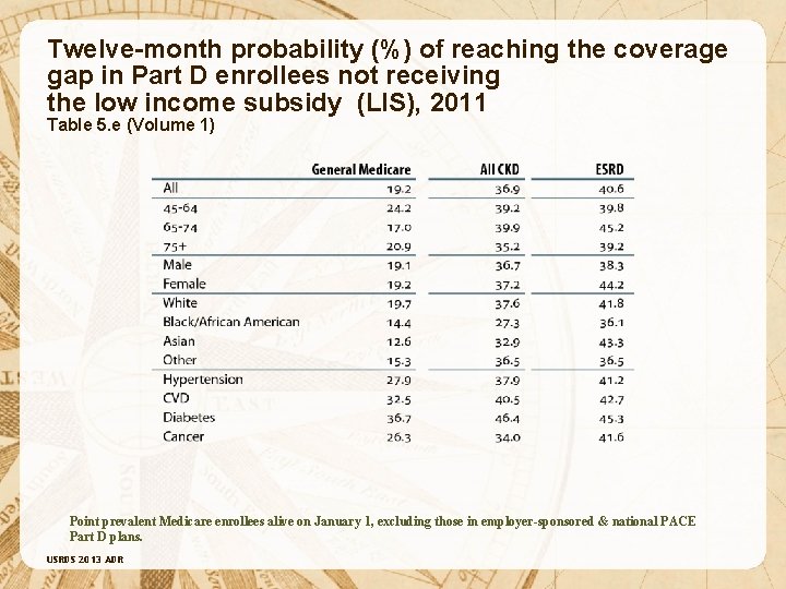 Twelve-month probability (%) of reaching the coverage gap in Part D enrollees not receiving