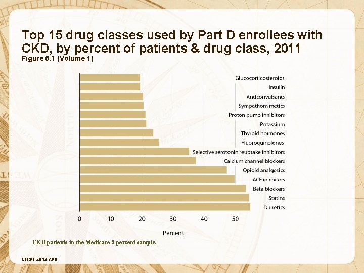 Top 15 drug classes used by Part D enrollees with CKD, by percent of