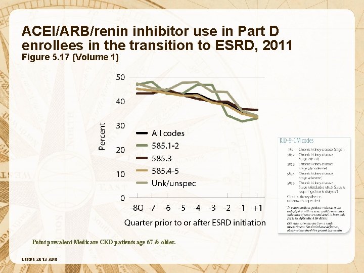 ACEI/ARB/renin inhibitor use in Part D enrollees in the transition to ESRD, 2011 Figure