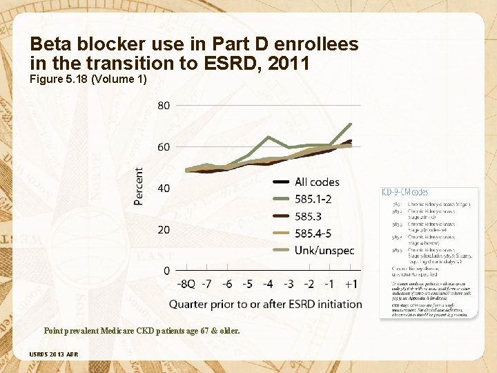 Beta blocker use in Part D enrollees in the transition to ESRD, 2011 Figure