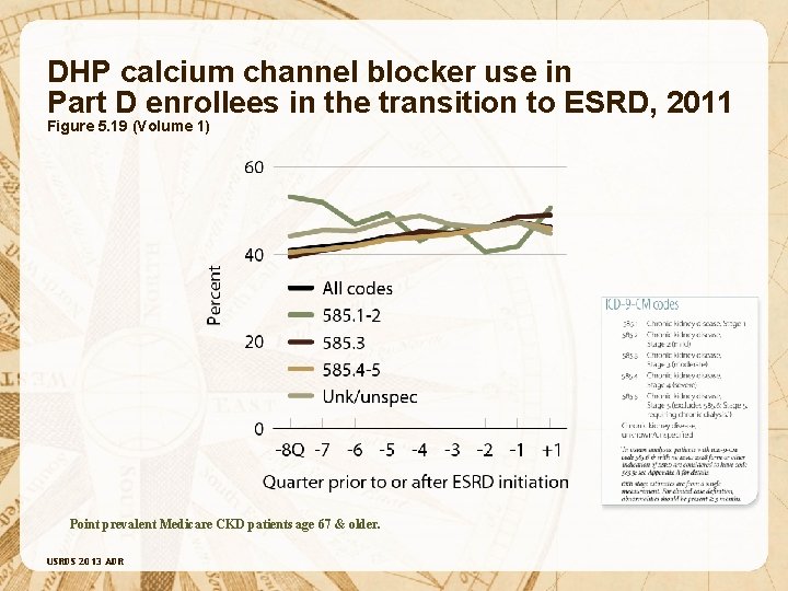 DHP calcium channel blocker use in Part D enrollees in the transition to ESRD,