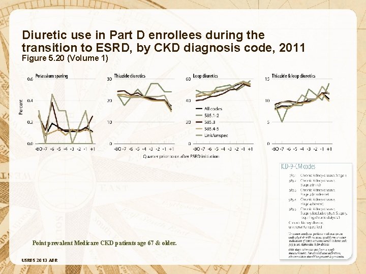 Diuretic use in Part D enrollees during the transition to ESRD, by CKD diagnosis