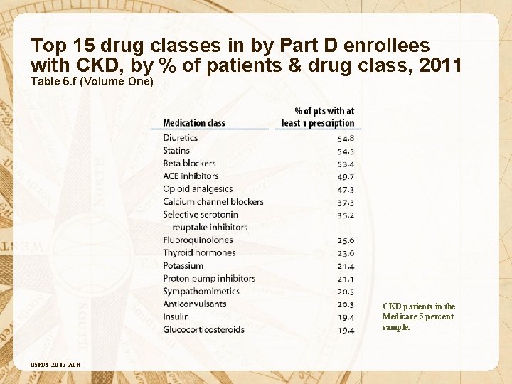 Top 15 drug classes in by Part D enrollees with CKD, by % of