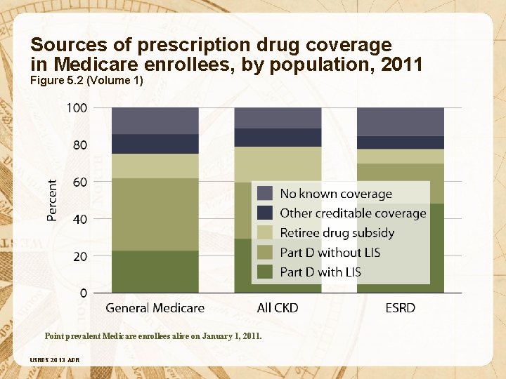 Sources of prescription drug coverage in Medicare enrollees, by population, 2011 Figure 5. 2