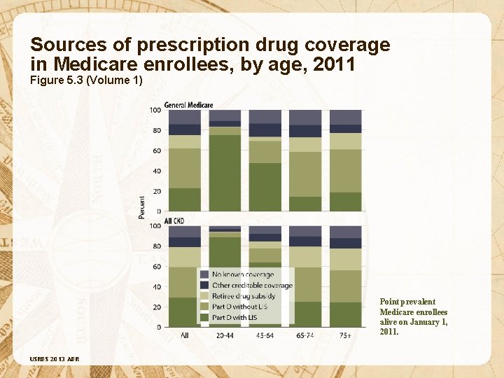 Sources of prescription drug coverage in Medicare enrollees, by age, 2011 Figure 5. 3