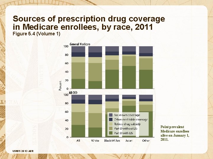 Sources of prescription drug coverage in Medicare enrollees, by race, 2011 Figure 5. 4