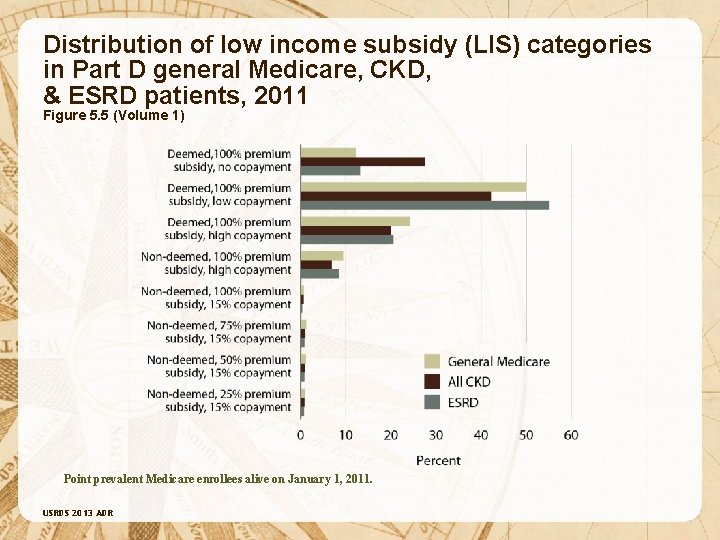 Distribution of low income subsidy (LIS) categories in Part D general Medicare, CKD, &