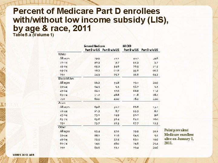 Percent of Medicare Part D enrollees with/without low income subsidy (LIS), by age &